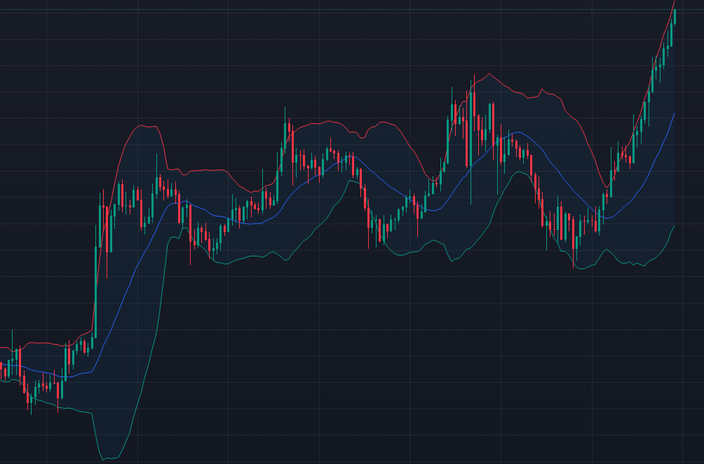 Illustration of Bollinger Bands Usefulness in Trading - We look at the BB width here, relative to its middle line