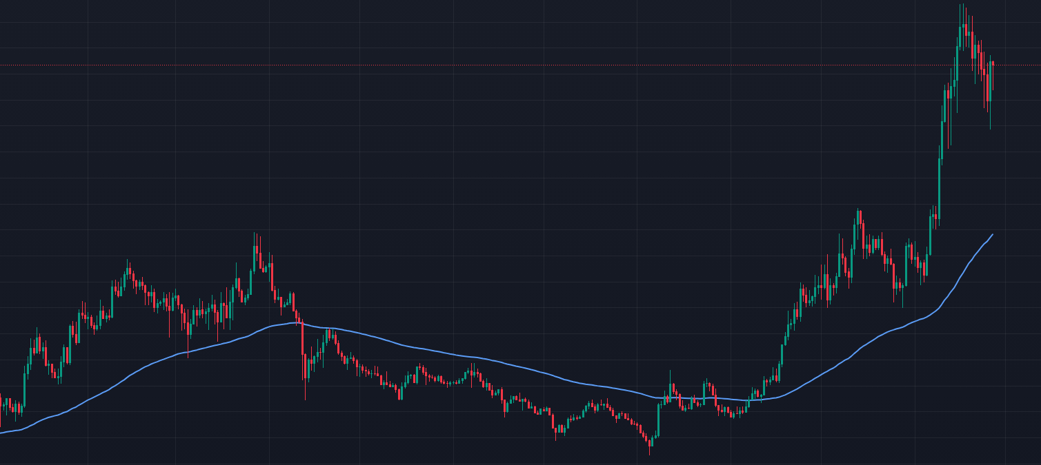 Illustration of EMA Usefulness in Trading - Here's a 100-period Exponential Moving Average on Bitcoin Daily Chart