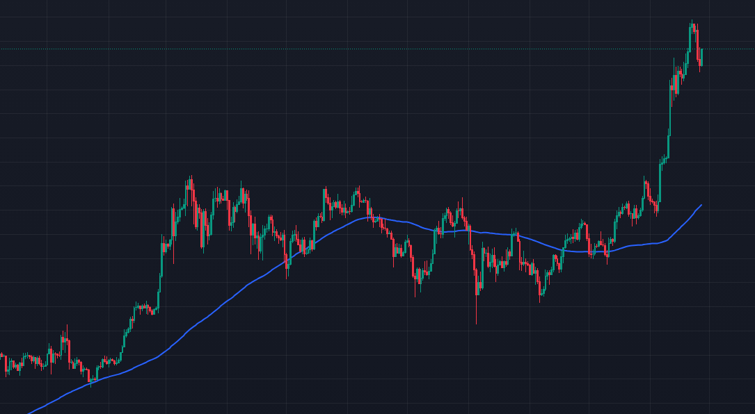 Illustration of SMA Usefulness in Trading - Here's a 100-period Simple Moving Average on Bitcoin Daily Chart