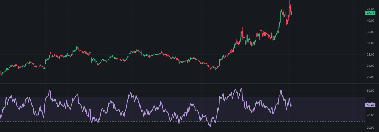Illustration of RSI Usefulness in Trading